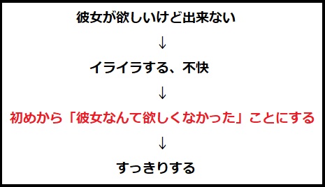 彼女が欲しいと思わない それって負け惜しみでは チャラくなくても彼女は作れる 真面目男子モテチェンジ計画