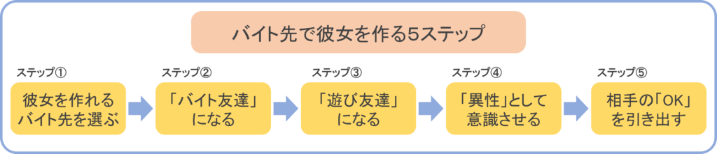 バイト先で彼女を作るための5つのステップ