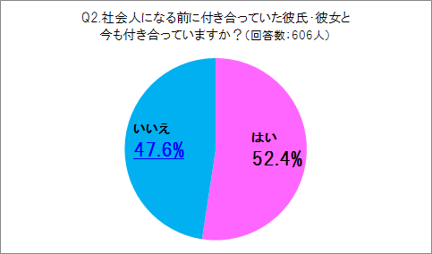 新卒の社会人が、大学からの恋人と別れた割合